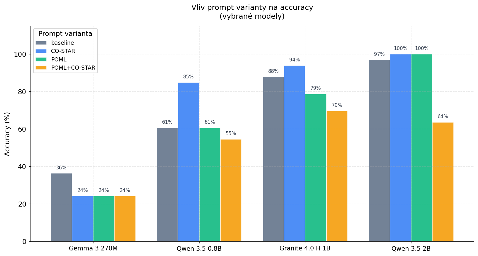 Sloupcový graf vlivu prompt varianty na accuracy u vybraných modelů