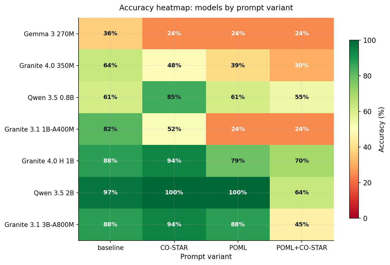 Accuracy heatmap for model and prompt variant combinations