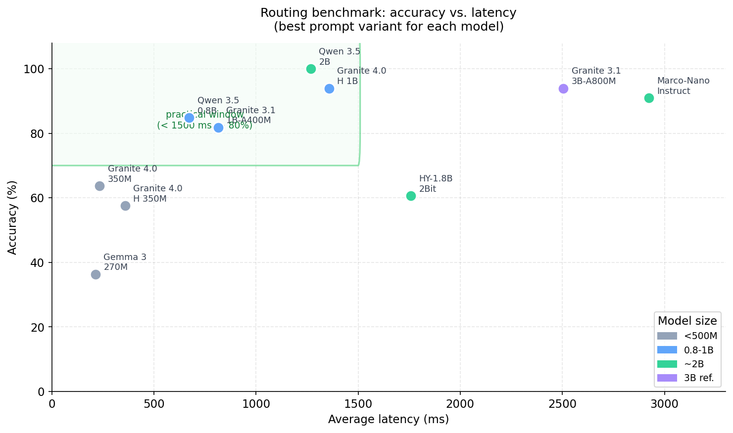 Scatter plot of accuracy against average latency for tested small language models